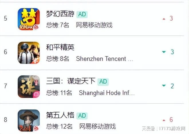 MMO打響大決戰！《DNF手游》霸榜一個月，競品卻慘遭停運