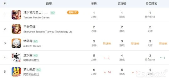有點無聊？《絕區零》公測口碑爆炸，熱度被DNF手游加王者雙殺