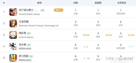 米哈游新游不香了？《絕區零》公測熱度沒幹過騰訊，被吐槽無聊