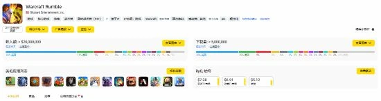 後勁不足！暴雪《魔獸大作戰》收入僅4000萬美元