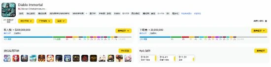 後勁不足！暴雪《魔獸大作戰》收入僅4000萬美元