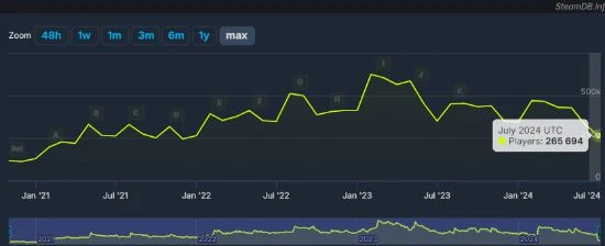 《Apex英雄》熱度陷入低谷：同時在線玩家數大跌！