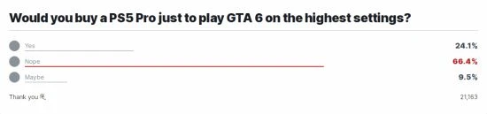 IGN調查顯示：2/3的玩家不會僅為玩GTA6買PS5 Pro