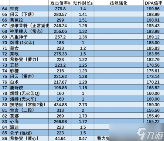 原神 V4.7角色攻略   希格雯數據計算 機制玩法百科全書