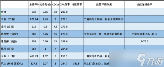 原神 V4.7角色攻略   希格雯數據計算 機制玩法百科全書
