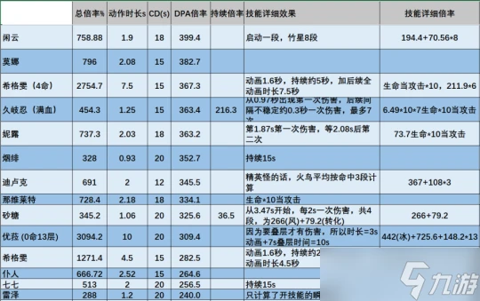 原神 V4.7角色攻略   希格雯數據計算 機制玩法百科全書