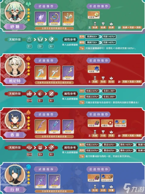 原神砂糖值不值得養 砂糖養成建議2024