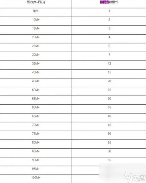 萬國覺醒移民資源帶走操作方法