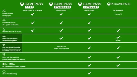 XGP即將漲價 大量玩家湧入第三方平台買折扣密鑰