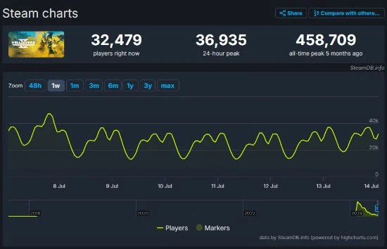 一降再降：《地獄潛者2》PC玩家數量再次降至新紀錄