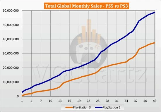 PS5與PS3同期銷量對比：遙遙領先2129萬台！