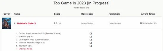 《博德之門3》獲獎太多 頻繁領獎甚至影響了開發工作