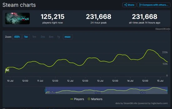 網易《七日世界》在線峰值超23萬人 比首日多出10萬