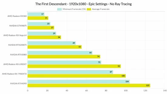 《第一後裔》PC性能測試：4090也不能穩4K 60幀