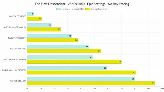 《第一後裔》PC性能測試：4090也不能穩4K 60幀