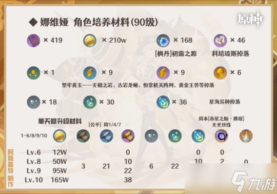 原神 娜維婭 妮露 卡維 綺良良 凝光︱培養 養成