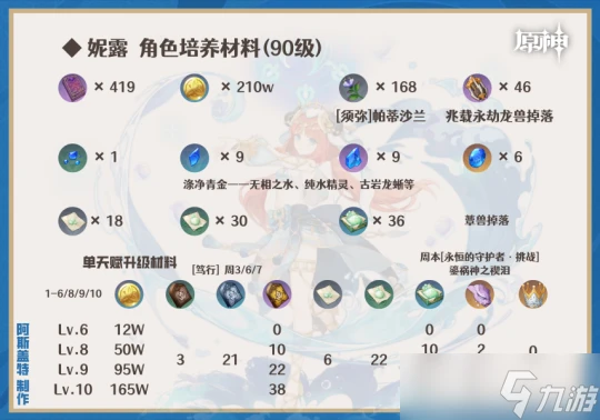 原神 娜維婭 妮露 卡維 綺良良 凝光︱培養 養成