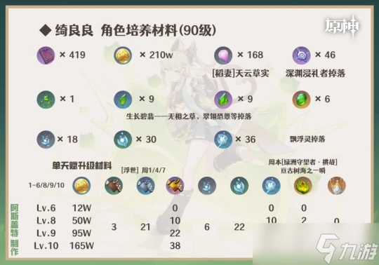 原神 娜維婭 妮露 卡維 綺良良 凝光︱培養 養成