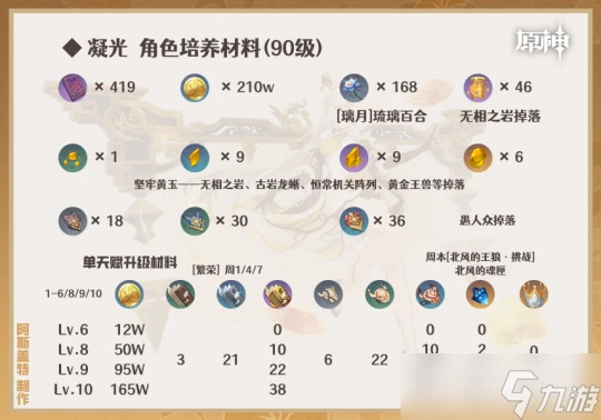 原神 娜維婭 妮露 卡維 綺良良 凝光︱培養 養成