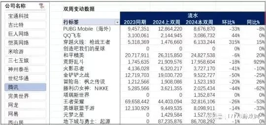 收入暴漲翻5倍！騰訊最頭部的11款遊戲，到底誰在2024賺更多？