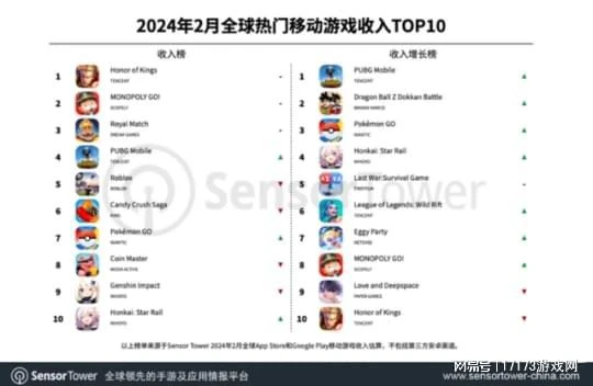 收入暴漲翻5倍！騰訊最頭部的11款遊戲，到底誰在2024賺更多？