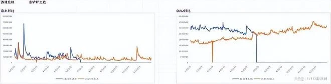 收入暴漲翻5倍！騰訊最頭部的11款遊戲，到底誰在2024賺更多？