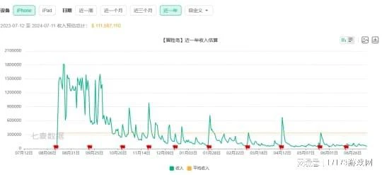 收入暴漲翻5倍！騰訊最頭部的11款遊戲，到底誰在2024賺更多？