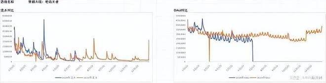 收入暴漲翻5倍！騰訊最頭部的11款遊戲，到底誰在2024賺更多？