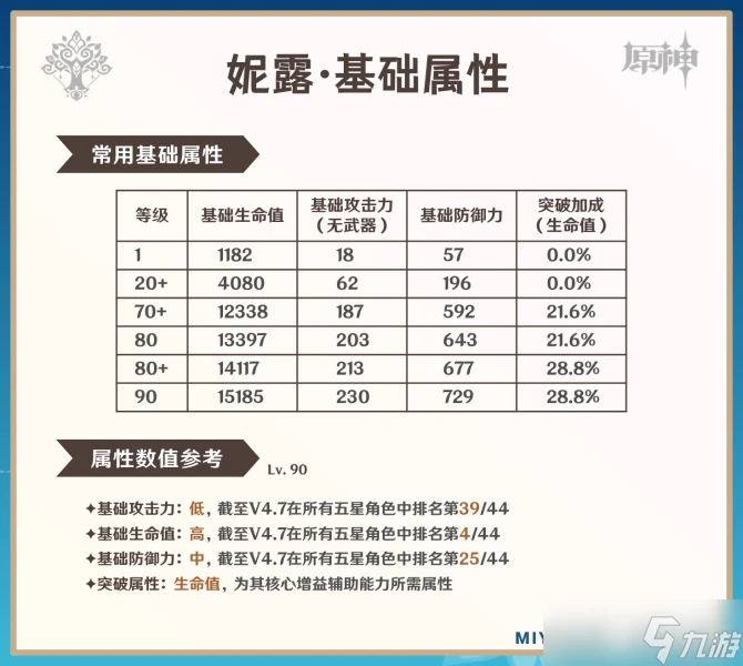 原神 V4.8攻略   妮露攻略·機制 養成 配隊