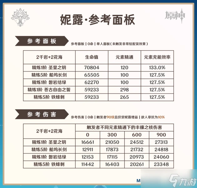 原神 V4.8攻略   妮露攻略·機制 養成 配隊