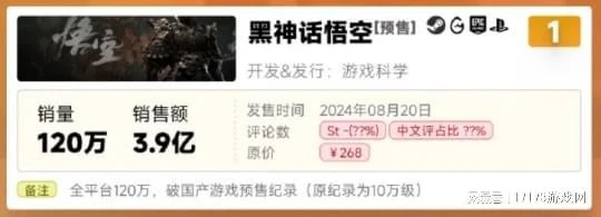 完美世界轉型救星？開放世界新作熱議！《黑神話》預售就賺4個億