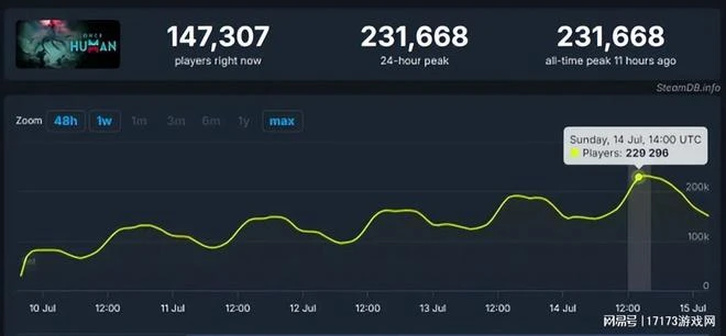 完美世界轉型救星？開放世界新作熱議！《黑神話》預售就賺4個億