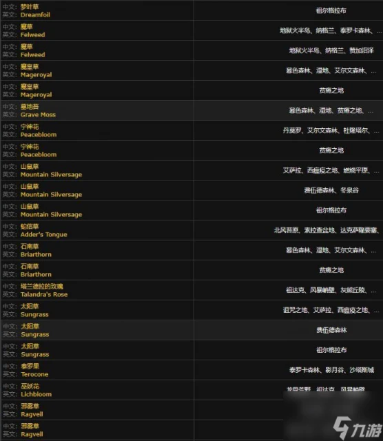 魔獸世界諾森德草藥有什麼 魔獸世界諾森德草藥採集坐標在哪裡攻略