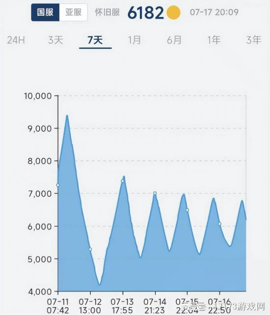 魔獸收費後迎來巨變？11年工作室跑路，221萬玩家選擇觀望