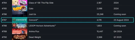 《星鳴特攻》願望單排名700開外：距發售僅剩一個月