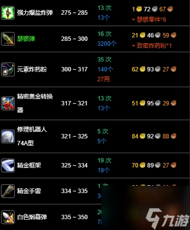 《魔獸世界》wlk工程225-350最省材料攻略