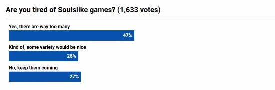 外媒調查玩家對類魂遊戲的看法：近一半玩家厭倦