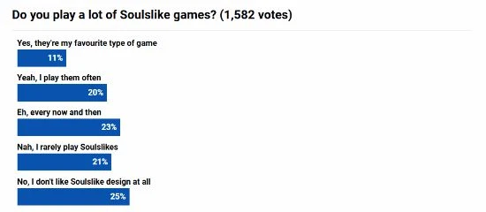 外媒調查玩家對類魂遊戲的看法：近一半玩家厭倦