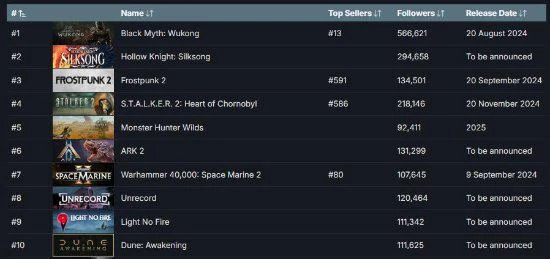 8月發售Steam願望單排行揭曉：《黑神話》斷層領先