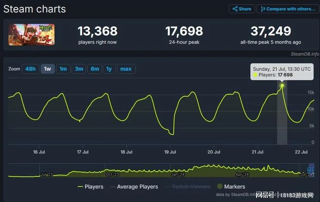 巨大魔龍吸引玩家排隊，這款聯機遊戲真就那麼值得試玩？