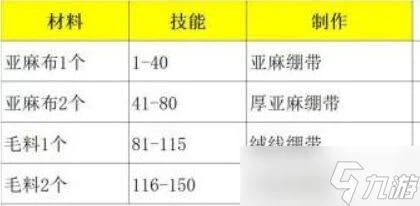 魔獸世界wlk急救1-450沖級攻略 魔獸世界wlk急救怎麼練級