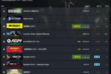 晨報|莉莉絲加入《COD19》 《收穫日3》登頂熱銷榜