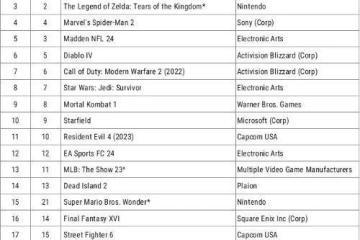 2023年北美地區最暢銷遊戲Top20：《霍格沃茨》登頂