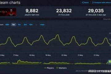 暗黑周報：《暗黑4》新賽季口碑回暖，玩家：從未有過的開荒體驗
