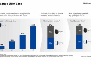 索尼稱PS4仍是業務重要一環 月活一半都是PS4玩家