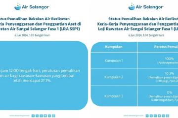 雪隆水供中斷第二日　受影響地區水供恢復27.1%