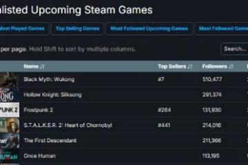 機構估算《黑神話》願望單人數超400萬!7成來自中國