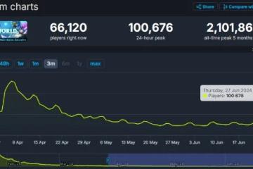 《帕魯》「櫻島更新」上線：Steam玩家數暴漲約3倍!