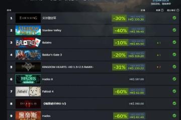 近期Steam Deck最熱門的百款遊戲：老頭環排第一！