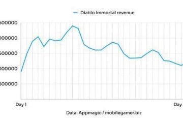 後勁不足！暴雪《魔獸大作戰》收入僅4000萬美元